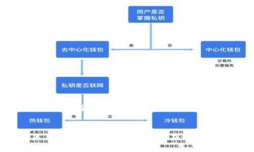   探索狐狸钱包与TP钱包无缝连接的终极指南 / 
 guanjianci 狐狸钱包, TP钱包, 加密货币, 数字资产管理 /guanjianci 

前言：在加密世界中打通钱包的必要性
在数字货币的快速发展中，不同的钱包各自有其独特的功能和优势。狐狸钱包（MetaMask）以其在以太坊生态中的强大兼容性而受到用户青睐，而TP钱包则在多链支持方面有着不俗的表现。那么，如何将这两个钱包有效地打通，实现资产的方便流转呢？

一、什么是狐狸钱包与TP钱包？
狐狸钱包是一款流行的以太坊钱包，用户可以轻松管理以太坊及其ERC-20代币。它的用户界面友好且支持各种去中心化应用（DApp），因此深受开发者和普通用户的喜爱。
TP钱包则是一款多链钱包，支持多个区块链，包括以太坊、波场和其他热门链。其简洁的操作界面和强大的功能使得数字资产管理变得更加便捷。

二、为什么要打通狐狸钱包与TP钱包？
打通这两个钱包的原因有很多。首先，从用户体验的角度看，打通后可以在不同链之间自由转移资产，避免了频繁的出入金步骤，不仅节省时间，还降低了交易费用。其次，打通后还能够充分利用两个钱包的特性，比如一定情况下，你可能希望在狐狸钱包中操作DeFi，而在TP钱包中进行NFT交易，这样一来，资产的流动性将大大增强。

三、如何打通狐狸钱包与TP钱包？
打通狐狸钱包与TP钱包，涉及到一些具体的操作步骤。以下是一般流程：
ol
    li首先，确保你在两个钱包中都拥有足够的数字资产，足以进行相应的交易。/li
    li在狐狸钱包中，选择需要转移的代币，点击转账功能。/li
    li输入TP钱包中的接收地址，确认转账信息后提交。/li
    li在TP钱包中查收，相应资产会在一段时间内显现，具体时间视网络拥堵情况决定。/li
/ol
以上步骤虽然看似简单，但需要注意代币种类、网络拥堵等多重因素。

四、存在的风险及如何规避
在钱包之间转移资产时，存在一些风险，比如：
ul
    li地址错误：确保在转账时准确无误地输入接收地址，即使一个字符的错误也可能导致资产丢失。/li
    li网络拥堵：在高峰期，转账速度可能受到影响，建议避开高峰时段。/li
    li交易费用：不同网络的费用有所差异，注意选择合适的转账方式。/li
/ul
提高安全意识及必要的检查步骤，可以有效避免这些风险。

五、常见问题解答
在打通狐狸钱包与TP钱包的过程中，用户常常会遇到一些问题。以下是两个常见的问题以及详细解答：

h4问题一：如何快速确认转账是否成功？/h4
在转账完成后，可以通过区块浏览器检查交易状态。选择对应的区块链，输入你的交易哈希（TxID），便可以快速查看转账是否成功，以及当前的交易状态。

h4问题二：为什么没有收到转账的资产？/h4
如果在TP钱包中长时间未见到账，可能是由于以下几种原因：
ul
    li交易被卡拥堵：在网络高峰期，交易确认可能会延迟，因为矿工优先处理高费用的交易。/li
    li地址错误：如果在转账时输入的地址存在错误，资产便将永久丢失。/li
    li待确认状态：某些交易可能在区块链上处于待确认状态，需耐心等待。/li
/ul

六、小结与未来展望
通过打通狐狸钱包和TP钱包，用户能够充分利用这两个钱包的优势，创建更加顺畅的数字资产管理流程。虽然在使用过程中可能遇到一些挑战，但只要掌握了操作要领，就能轻松应对。未来，随着区块链技术的不断发展，我们期待见证更多钱包之间的自由互通，让数字货币的世界更加开放与互联。

结束语
现在，你已经了解了狐狸钱包与TP钱包的打通过程以及相关的细节。在这个信息飞速传播的数字时代，掌握这些技能无疑将为你的加密资产管理带来巨大的便利。希望你能在这条数字货币的道路上顺利前行，享受其中的乐趣！